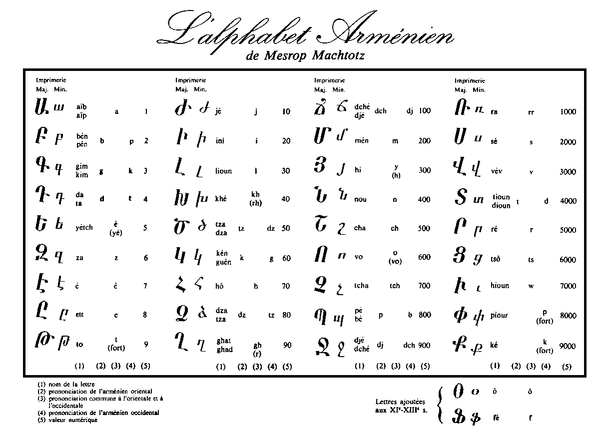 Перевод с армянского на русский транскрипция. Армянский алфавит прописные. Армянский алфавит печатные и прописные буквы. Армянские буквы прописью. Армянский алфавит армянский алфавит.